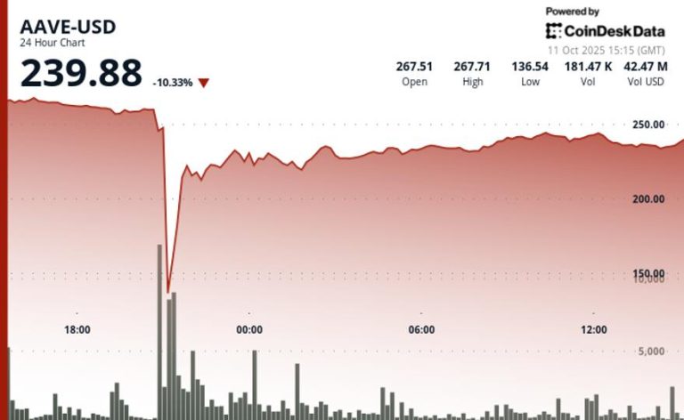 64% Flash Crash as DeFi Protocol Endures 'Largest Stress Test'