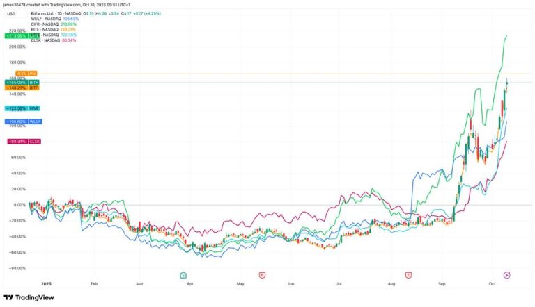 BTC Miners Rally in Pre-Market as Sector Nears $90B Market Cap