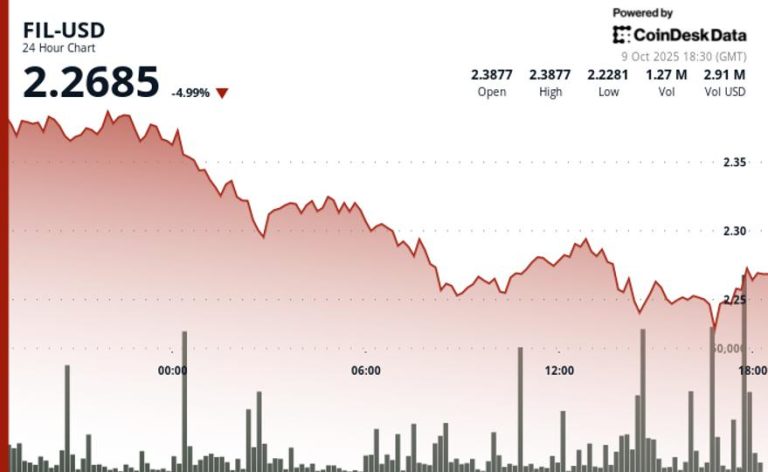 Filecoin (FIL) Drops as Much as 7% as Selling Pressure Intensifies