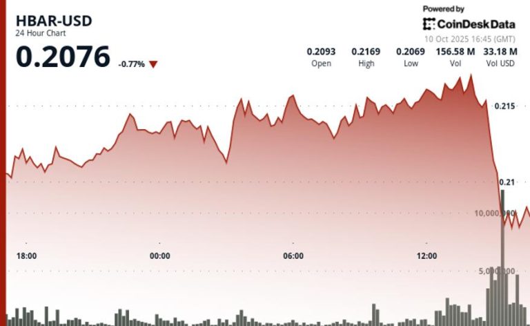 HBAR Tumbles 6% as Institutional Selling Drives Volume Surge