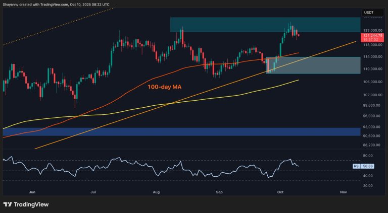 Healthy Pullback Before Another Surge to Fresh ATHs?