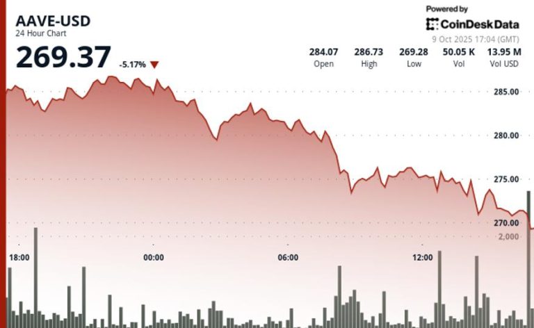 Plunges 5% Below Key Support Amid Crypto Weakness