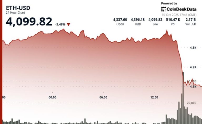 Plunges 7% as Crypto Carnage Spurs $600M Liquidations