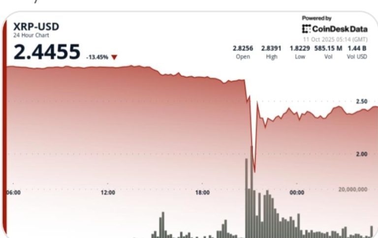 Ripple Plunges 40% Before Recovering to $2.20