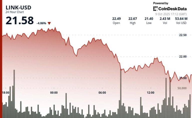 Token Tumbles 4% as Selling Pressure Mounts