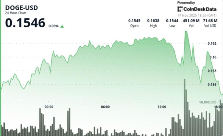 Bitcoin Death Cross Could Mean This for Dogecoin (DOGE) Price Bitcoin Death Cross Could Mean This for Dogecoin (DOGE) Price