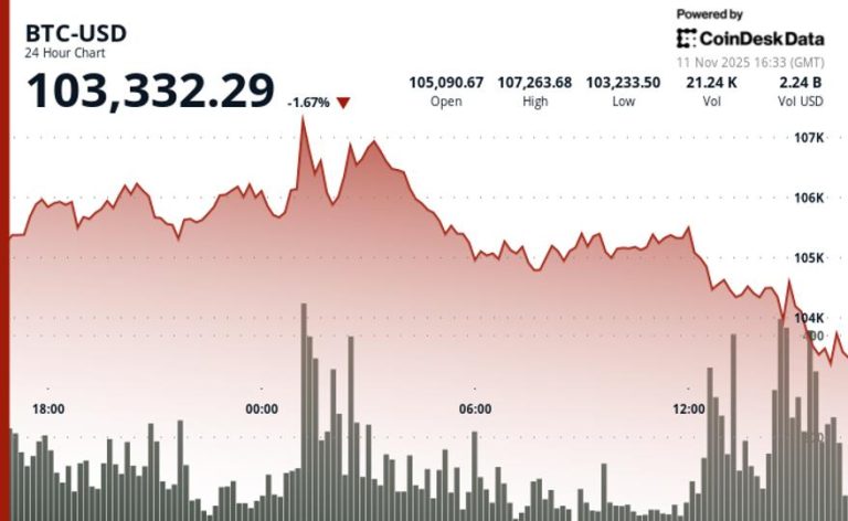 Slips to $103K, SOL, XRP, SUI Down 5% on Profit-Taking Slips to $103K, SOL, XRP, SUI Down 5% on Profit-Taking