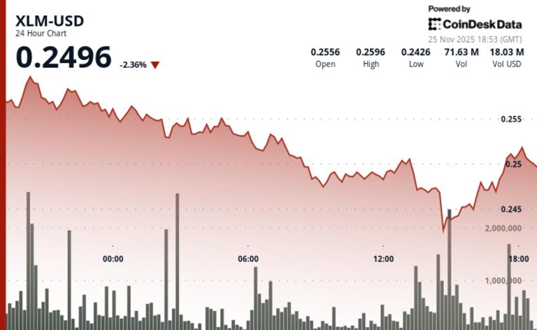 Stellar Rallies 2.3% Breaking Key Resistance on Volume Surge Stellar Rallies 2.3% Breaking Key Resistance on Volume Surge