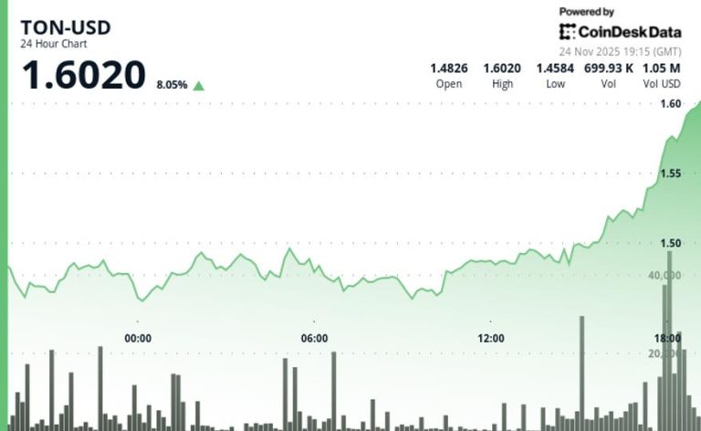 TON Rallies 8% as Telegram Ecosystem Expands With AI Launch, Tokenized Stocks TON Rallies 8% as Telegram Ecosystem Expands With AI Launch, Tokenized Stocks