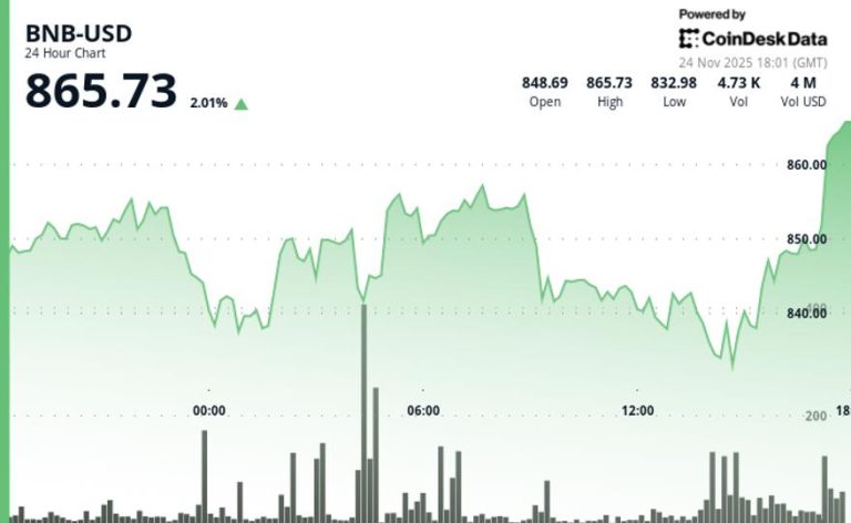 Token Rebounds Above $860 After Testing Key Support, But Lags Broader Crypto Market Token Rebounds Above $860 After Testing Key Support, But Lags Broader Crypto Market