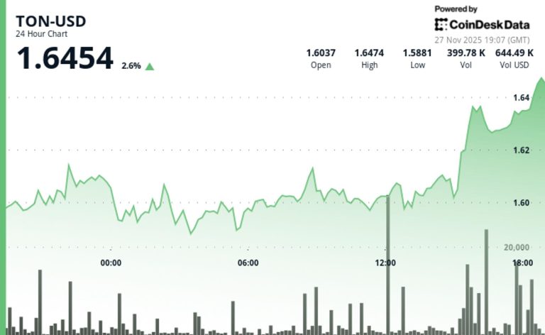 Toncoin Lags Broader Crypto Rebound as Derivatives Data Shows Cautious Optimism Toncoin Lags Broader Crypto Rebound as Derivatives Data Shows Cautious Optimism