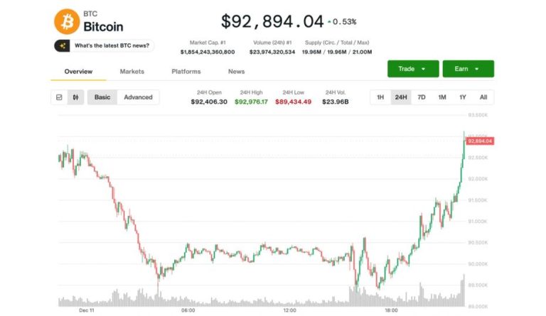 Bitcoin Price (BTC) News: Early Losses Reversed Thursday