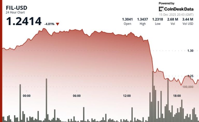 Filecoin plunges 5% after breaking ascending trend support