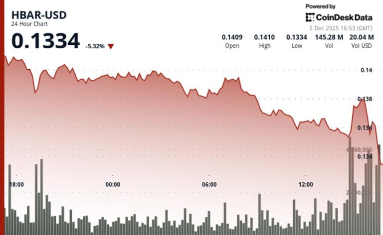 HBAR Drops Alongside Broad Crypto Market Amid Volume Spike