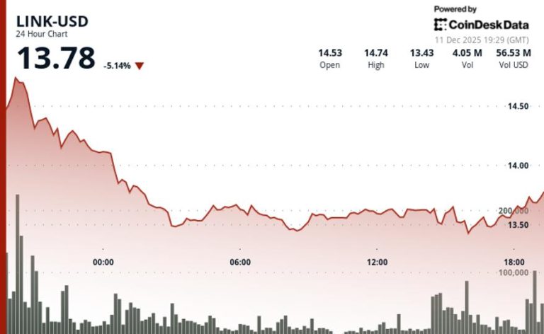 Slips 5% Despite Coinbase Deal, But Bottoming Signs Emerge