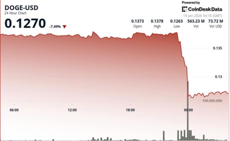 DOGE slides 7% as whale-linked selling pushes price below $0.13