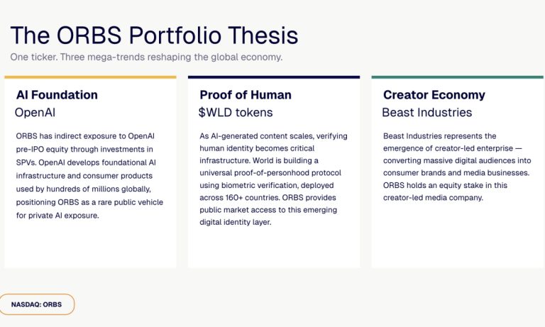 ORBS) Reports Total Holdings Of Approximately $406 Million, Includes OpenAI, Beast Industries, More Than 16,000 ETH And Over 283 Million WLD Tokens