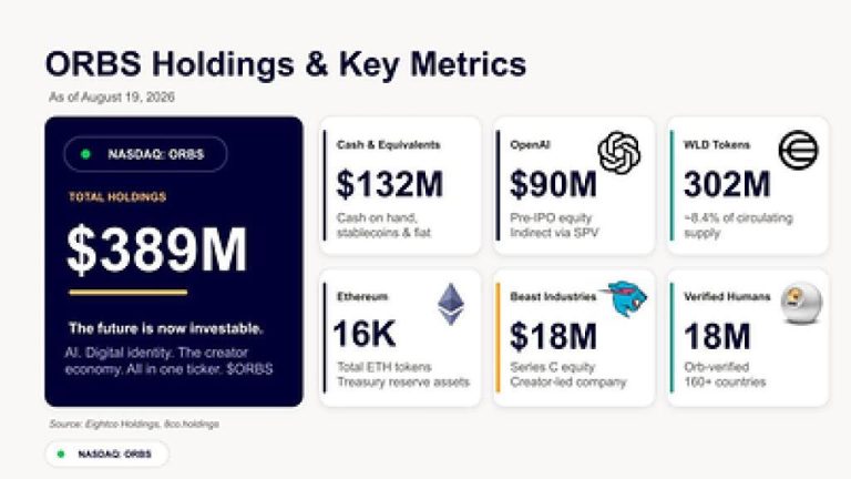Eightco Holdings Reports $389M in Holdings, Including OpenAI, Beast Industries, 16,000+ ETH and 302M WLD Eightco Holdings Reports $389M in Holdings, Including OpenAI, Beast Industries, 16,000+ ETH and 302M WLD