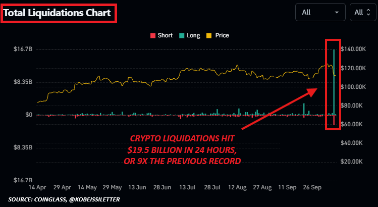 One October 2025 Crypto Black Friday Catalyst is Back: Is Bitcoin in Danger? Crypto liquidation occurs when a flash crash happens. Source: The Kobeissi Letter