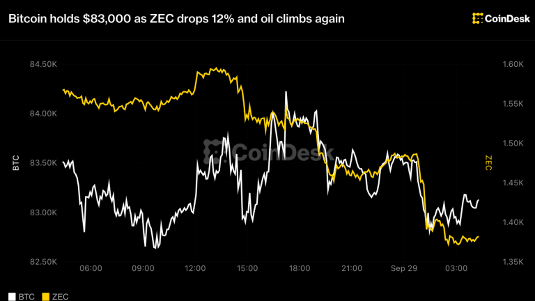 Bitcoin slips to $83,000 as ZEC drops 12% and oil climbs again Bitcoin slips to $83,000 as ZEC drops 12% and oil climbs again